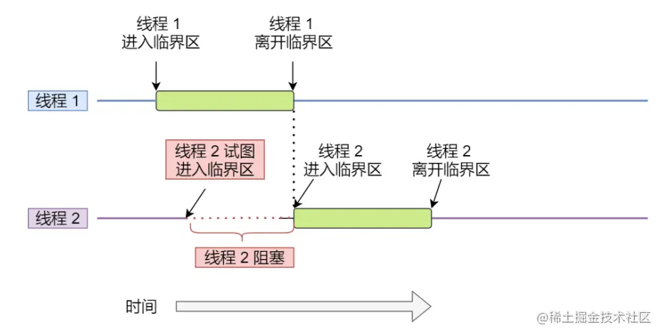 临界区互斥-来源参考[3]