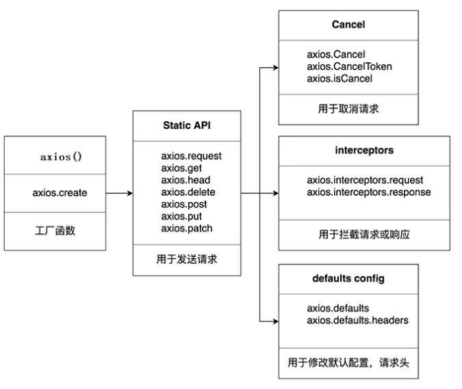 Axios系统学习笔记原理图